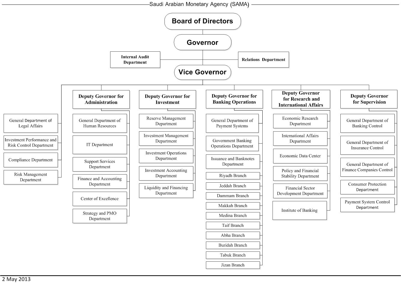 Compliance Department Organizational Chart