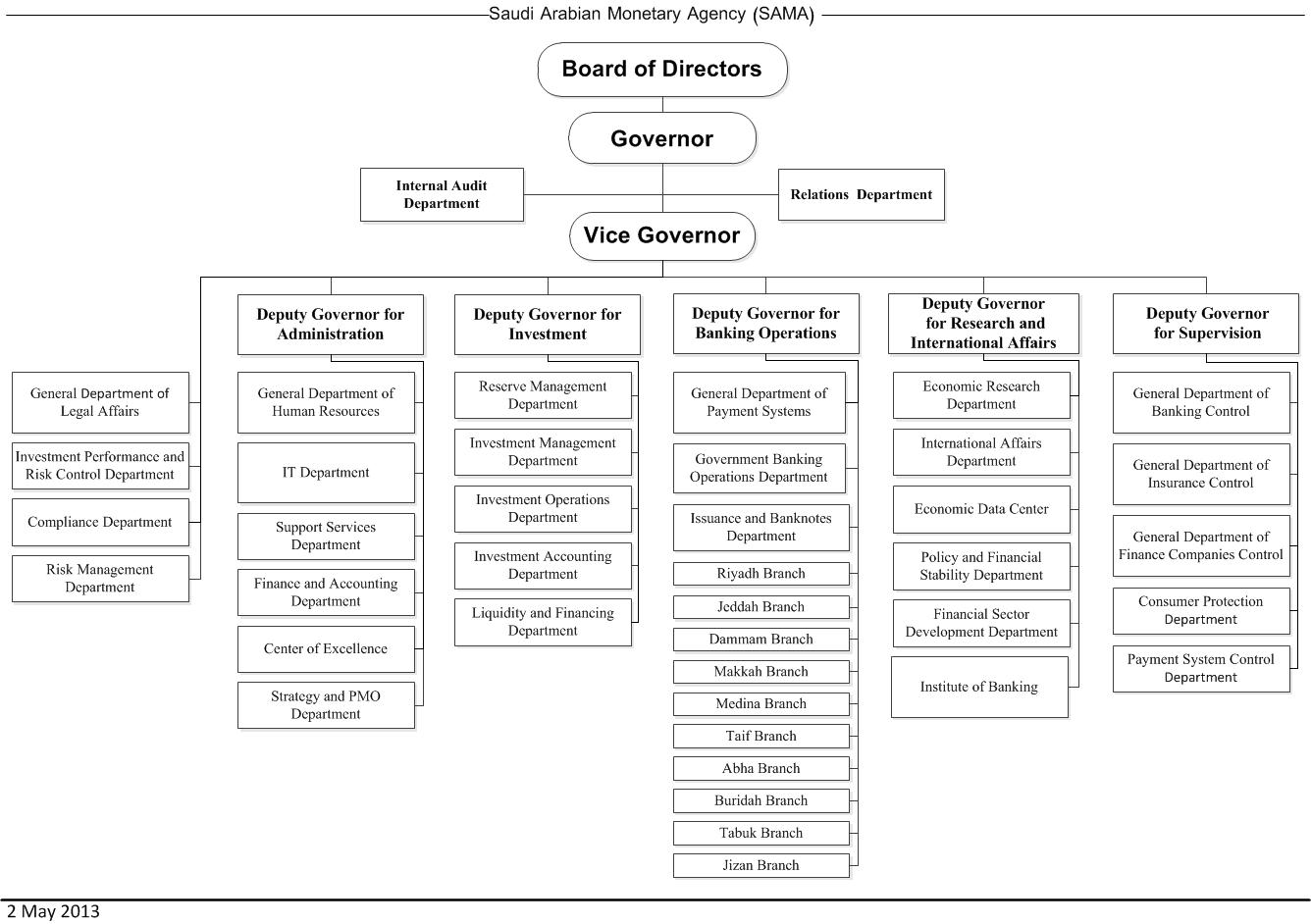 Water Board Org Chart